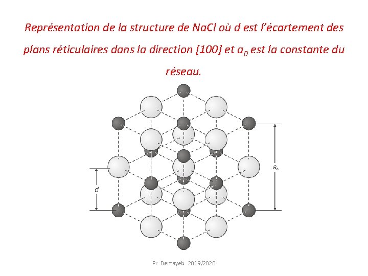 Représentation de la structure de Na. Cl où d est l’écartement des plans réticulaires