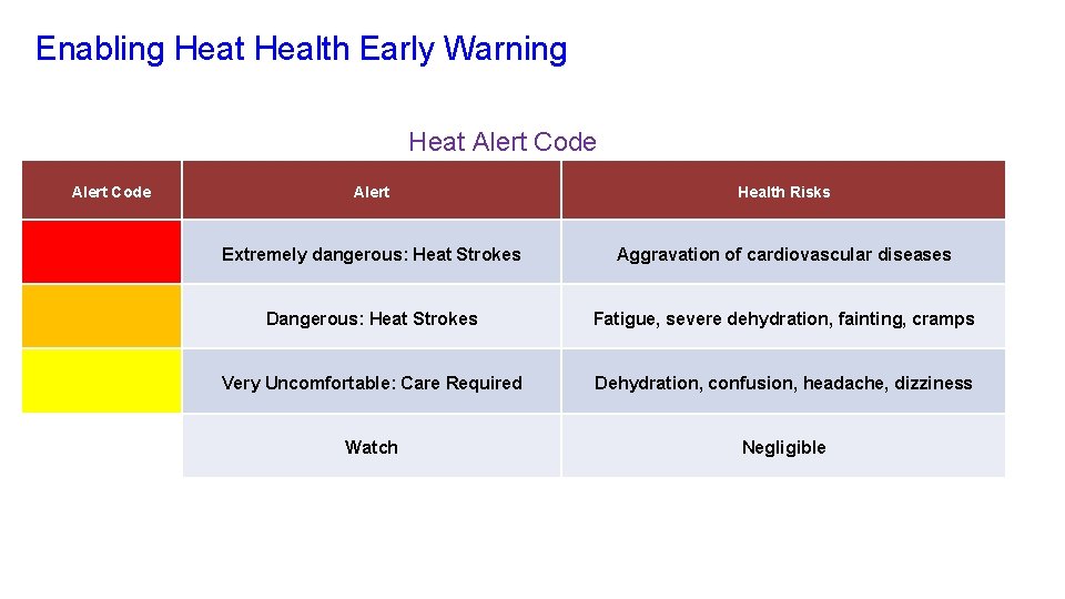 Enabling Heat Health Early Warning Heat Alert Code Alert Health Risks Extremely dangerous: Heat