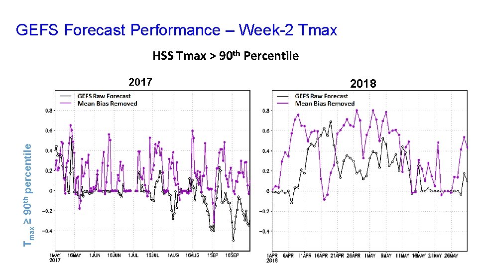 GEFS Forecast Performance – Week-2 Tmax HSS Tmax > 90 th Percentile Tmax ≥