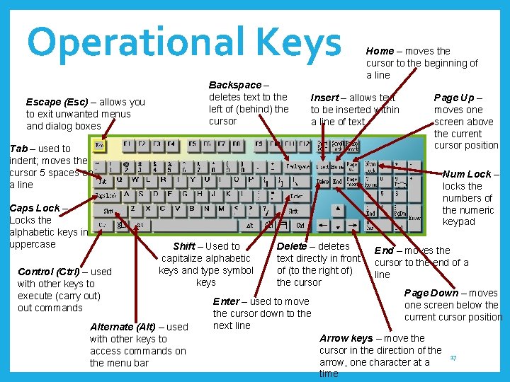 Operational Keys Backspace – deletes text to the left of (behind) the cursor Escape