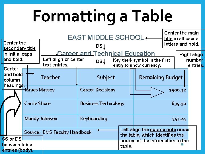 Formatting a Table Center the secondary title in initial caps and bold. Center and