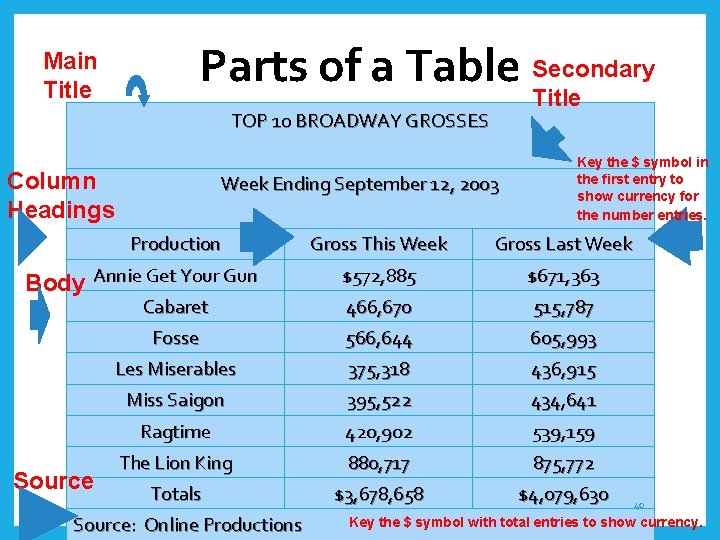 Parts of a Table Secondary Main Title TOP 10 BROADWAY GROSSES Column Headings Week