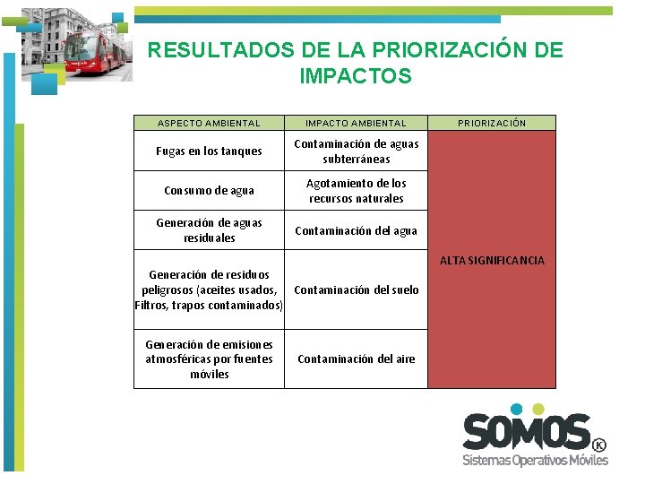 RESULTADOS DE LA PRIORIZACIÓN DE IMPACTOS ASPECTO AMBIENTAL IMPACTO AMBIENTAL Fugas en los tanques