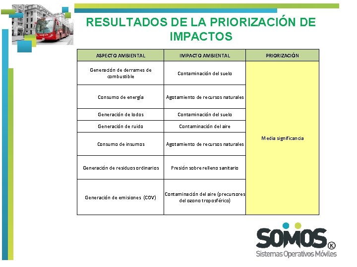 RESULTADOS DE LA PRIORIZACIÓN DE IMPACTOS ASPECTO AMBIENTAL IMPACTO AMBIENTAL Generación de derrames de