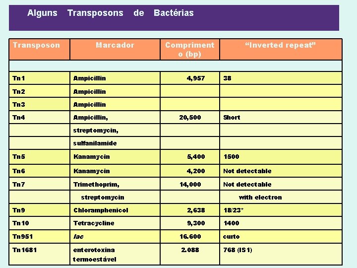  Alguns Transposons de Bactérias Transposon Marcador Tn 1 Ampicillin Tn 2 Ampicillin Tn