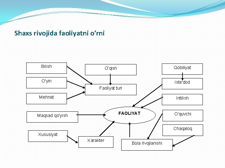 Shaxs rivojida faoliyatni o’rni Bilish Qobiliyat O’qish O’yin Iste’dod Faoliyat turi Mehnat Intilish FAOLIYAT