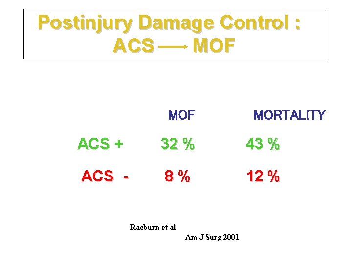 Postinjury Damage Control : ACS MOF MORTALITY ACS + 32 % 43 % ACS