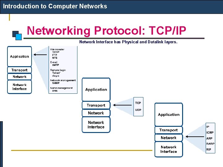 Introduction to Computer Networks Networking Protocol: TCP/IP Network Interface has Physical and Datalink layers.