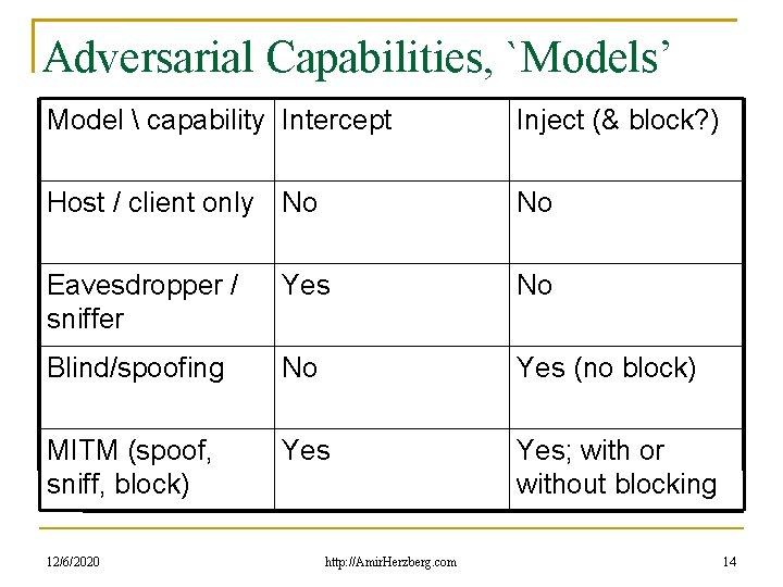 Adversarial Capabilities, `Models’ Model  capability Intercept Inject (& block? ) Host / client