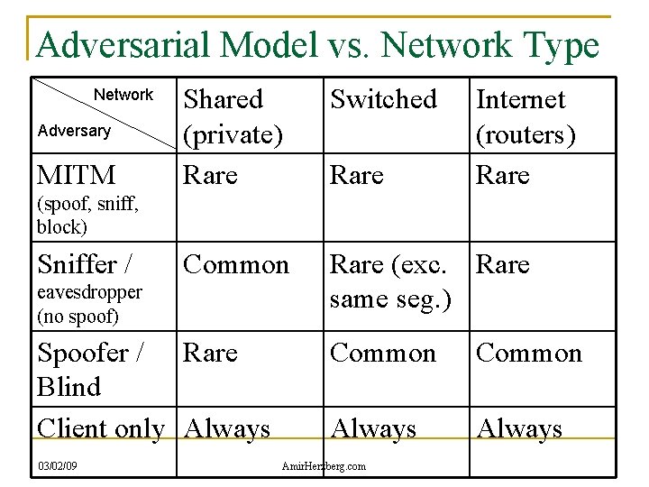 Adversarial Model vs. Network Type Network Adversary MITM Shared (private) Rare Switched Common Rare