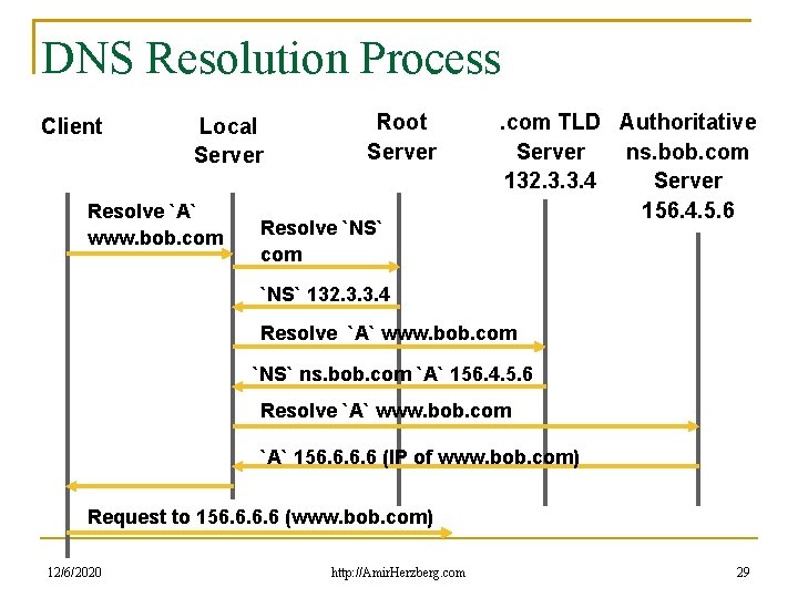 DNS Resolution Process Client Local Server Resolve `A` www. bob. com Root Server Resolve