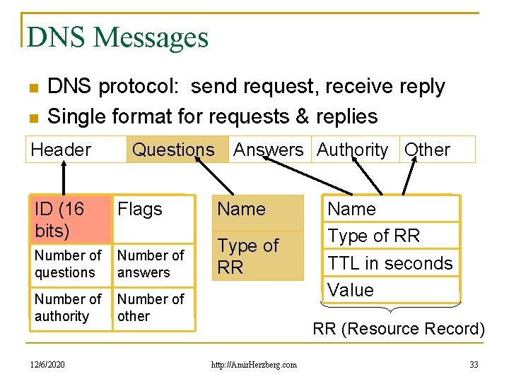 DNS Messages DNS protocol: send request, receive reply Single format for requests & replies