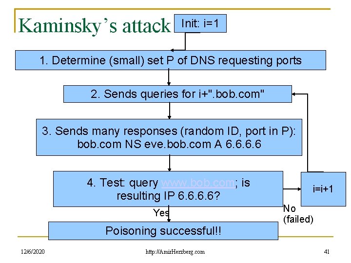 Kaminsky’s attack Init: i=1 1. Determine (small) set P of DNS requesting ports 2.