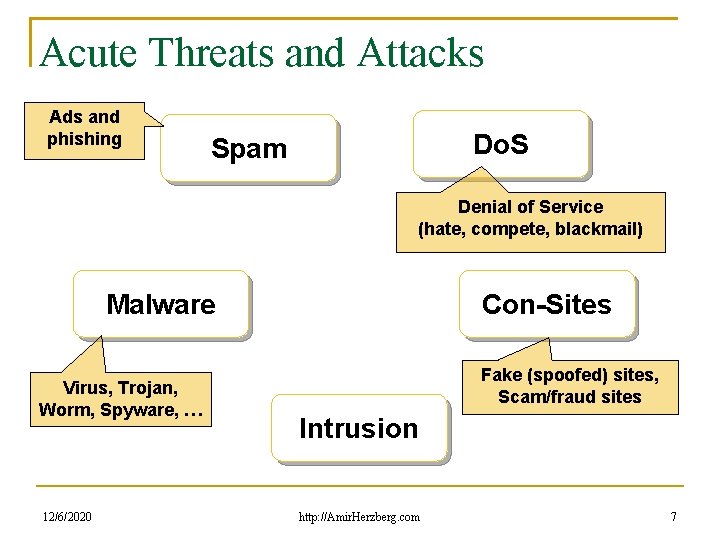 Acute Threats and Attacks Ads and phishing Do. S Spam Denial of Service (hate,