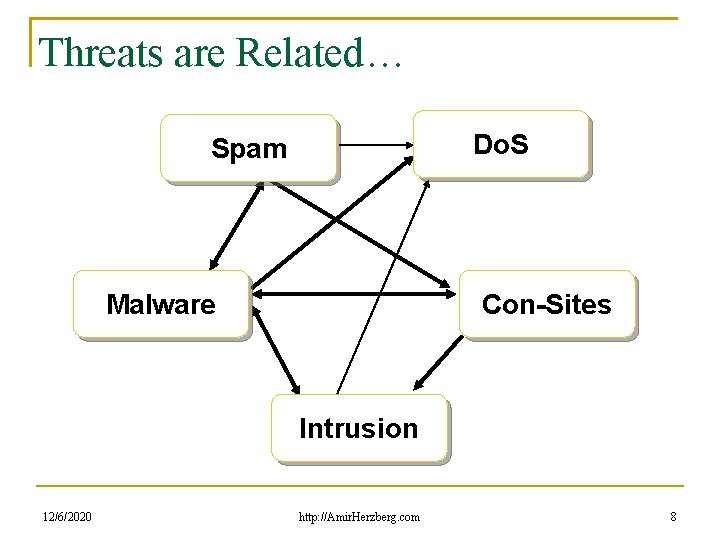 Threats are Related… Do. S Spam Malware Con-Sites Intrusion 12/6/2020 http: //Amir. Herzberg. com