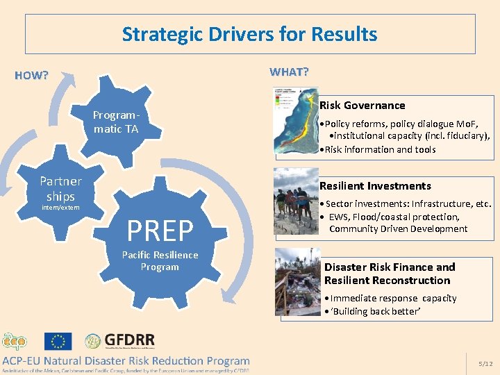 Strategic Drivers for Results WHAT? HOW? Programmatic TA Partner ships intern/extern Risk Governance •
