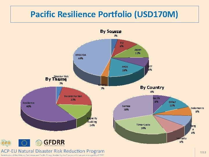 Pacific Resilience Portfolio (USD 170 M) By Source Australia 3% EU 9% IBRD/IDA 46%