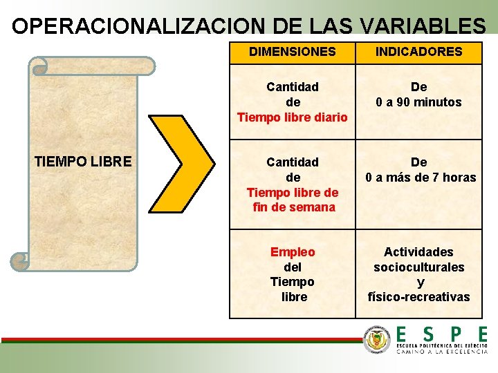 OPERACIONALIZACION DE LAS VARIABLES TIEMPO LIBRE DIMENSIONES INDICADORES Cantidad de Tiempo libre diario De