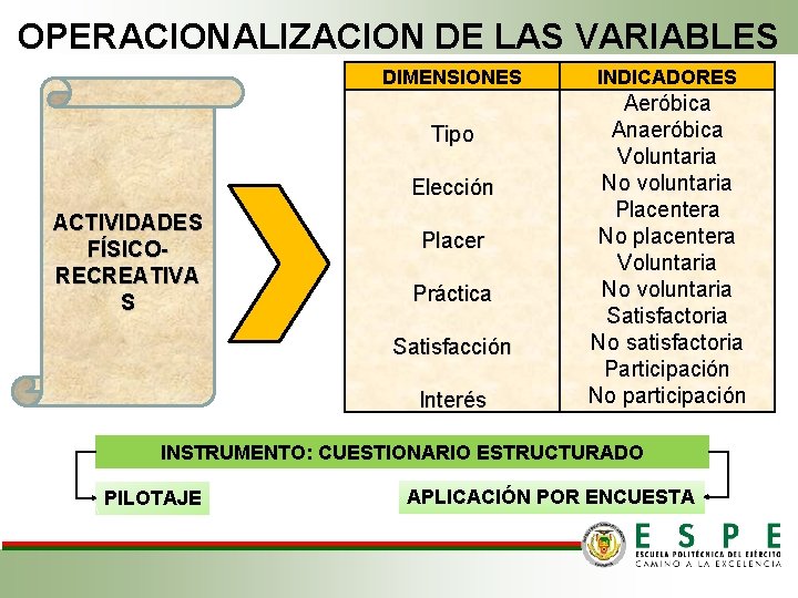 OPERACIONALIZACION DE LAS VARIABLES DIMENSIONES Tipo Elección ACTIVIDADES FÍSICORECREATIVA S Placer Práctica Satisfacción Interés