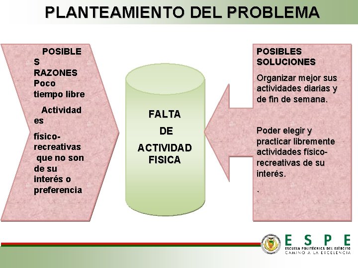 PLANTEAMIENTO DEL PROBLEMA POSIBLE S RAZONES Poco tiempo libre POSIBLES SOLUCIONES Actividad es físico-