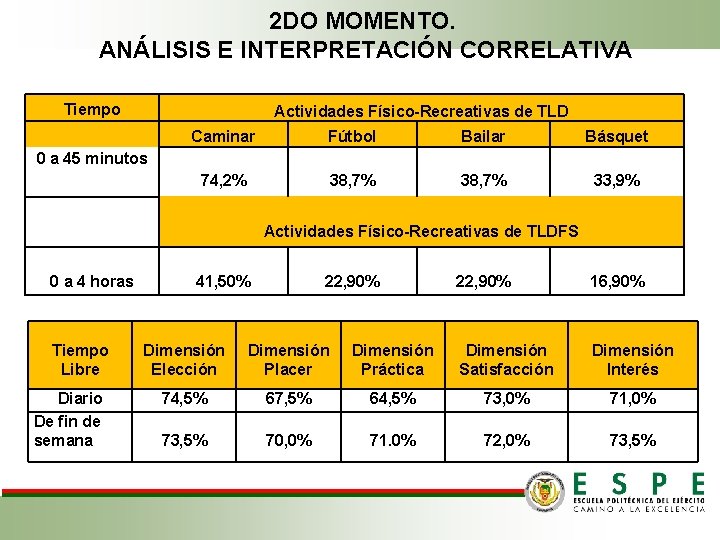 2 DO MOMENTO. ANÁLISIS E INTERPRETACIÓN CORRELATIVA Tiempo Actividades Físico-Recreativas de TLD Caminar Fútbol