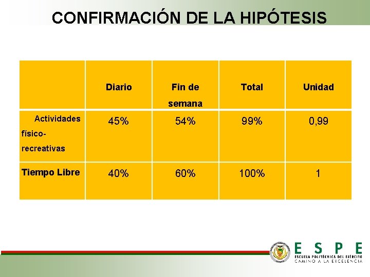 CONFIRMACIÓN DE LA HIPÓTESIS Diario Fin de Total Unidad semana Actividades 45% 54% 99%