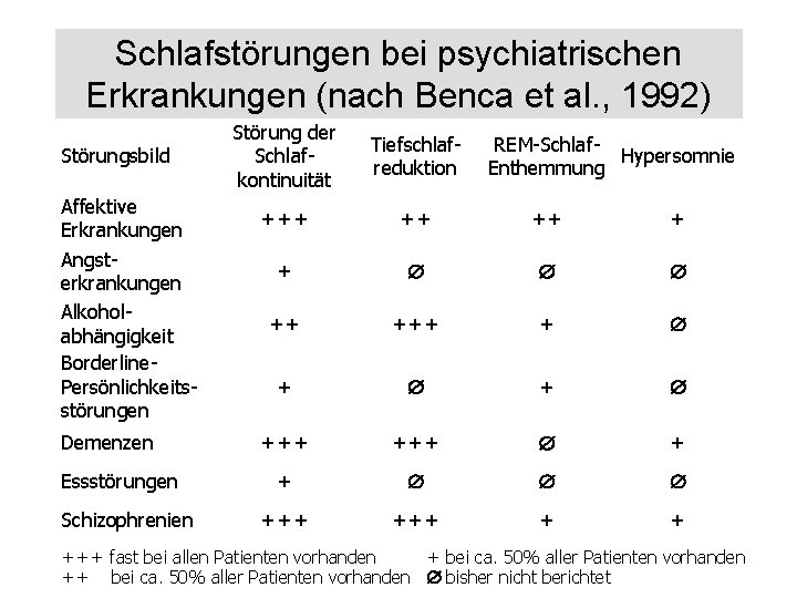 Schlafstörungen bei psychiatrischen Erkrankungen (nach Benca et al. , 1992) Störungsbild Affektive Erkrankungen Angsterkrankungen