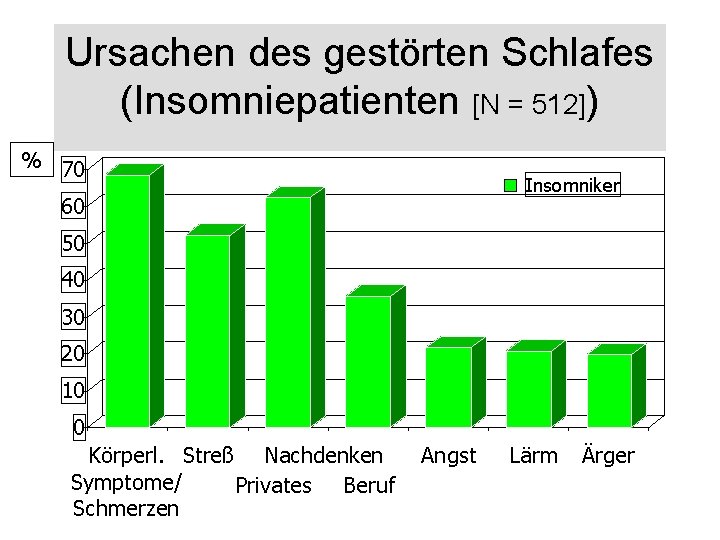 Ursachen des gestörten Schlafes (Insomniepatienten [N = 512]) % 70 Insomniker 60 50 40