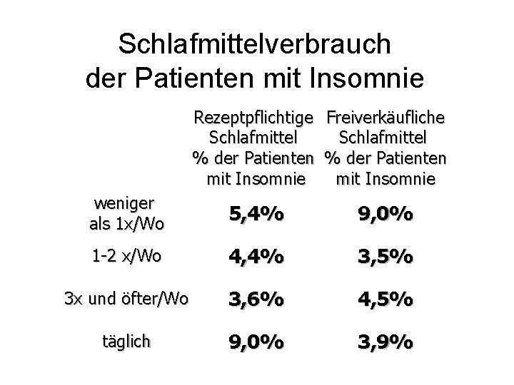 Schlafmittelverbrauch der Patienten mit Insomnie Rezeptpflichtige Freiverkäufliche Schlafmittel % der Patienten mit Insomnie weniger