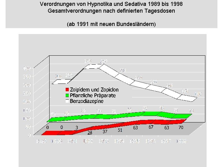 Verordnungen von Hypnotika und Sedativa 1989 bis 1998 Gesamtverordnungen nach definierten Tagesdosen (ab 1991