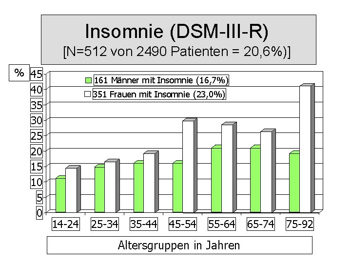 Insomnie (DSM-III-R) [N=512 von 2490 Patienten = 20, 6%)] % 45 40 35 30