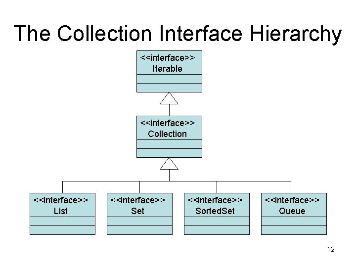 The Collection Interface Hierarchy <<interface>> Iterable <<interface>> Collection <<interface>> List <<interface>> Set <<interface>> Sorted. The Collection Interface Hierarchy <<interface>> Iterable <<interface>> Collection <<interface>> List <<interface>> Set <<interface>> Sorted.