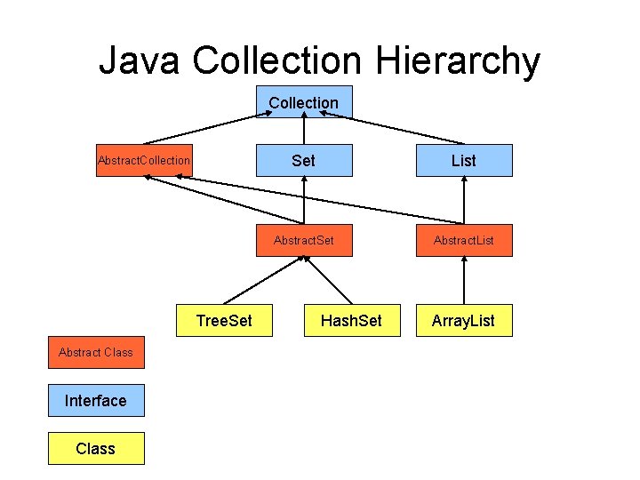 Java Collection Hierarchy Collection Abstract. Collection Tree. Set Abstract Class Interface Class Set List