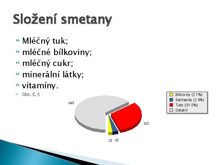 Složení smetany Mléčný tuk; mléčné bílkoviny; mléčný cukr; minerální látky; vitamíny. Obr. č. 5