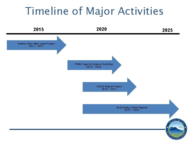 Timeline of Major Activities 2015 2020 2025 Feather River West Levee Project 2013 –