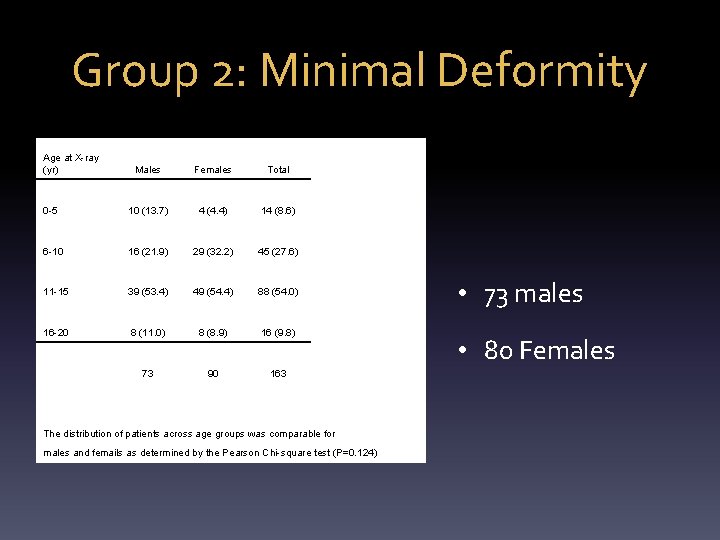 Group 2: Minimal Deformity Age at X-ray (yr) Males Females Total 0 -5 10