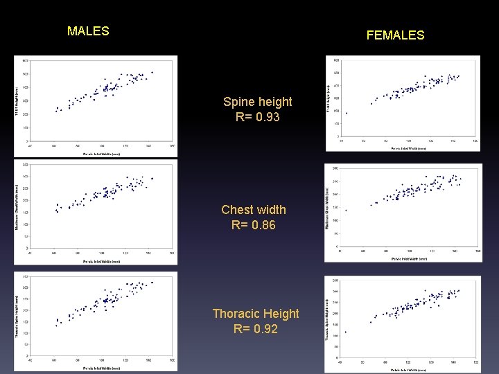 MALES FEMALES Spine height R= 0. 93 Chest width R= 0. 86 Thoracic Height
