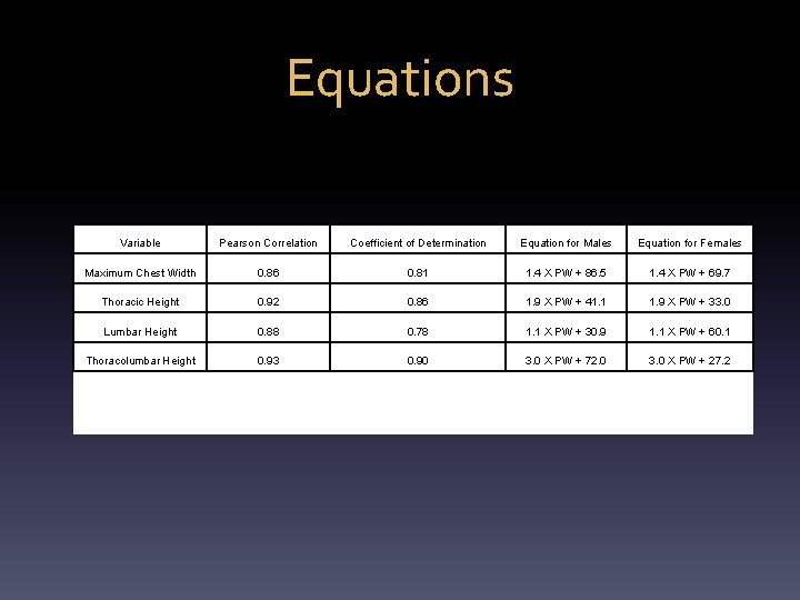 Equations Variable Pearson Correlation Coefficient of Determination Equation for Males Equation for Females Maximum