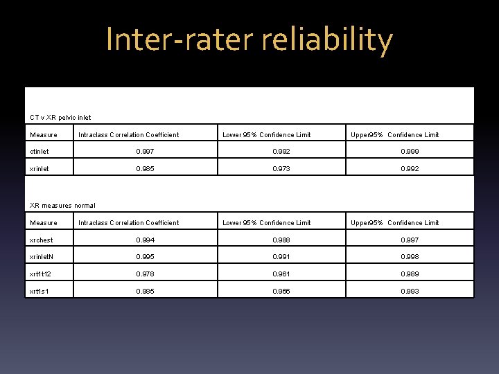 Inter-rater reliability CT v XR pelvic inlet Measure Intraclass Correlation Coefficient Lower 95% Confidence
