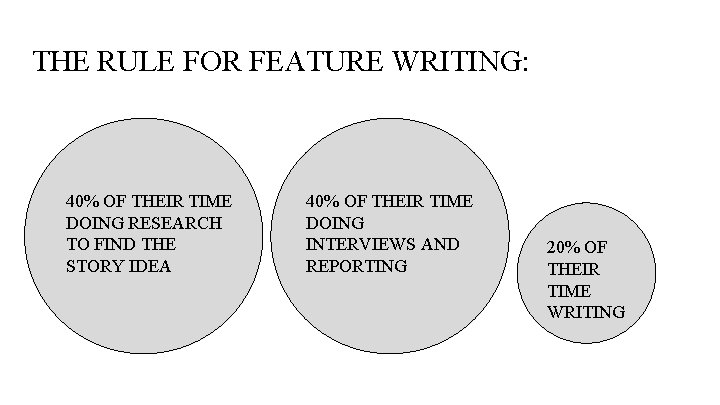 THE RULE FOR FEATURE WRITING: 40% OF THEIR TIME DOING RESEARCH TO FIND THE