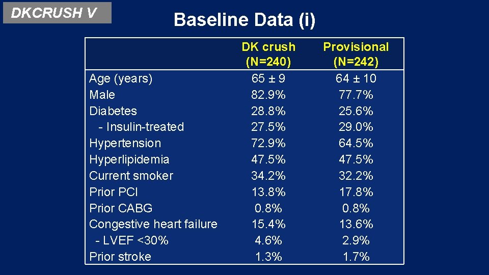 DKCRUSH V Baseline Data (i) Age (years) Male Diabetes - Insulin-treated Hypertension Hyperlipidemia Current