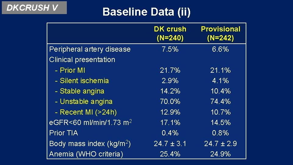 DKCRUSH V Baseline Data (ii) Peripheral artery disease Clinical presentation - Prior MI -