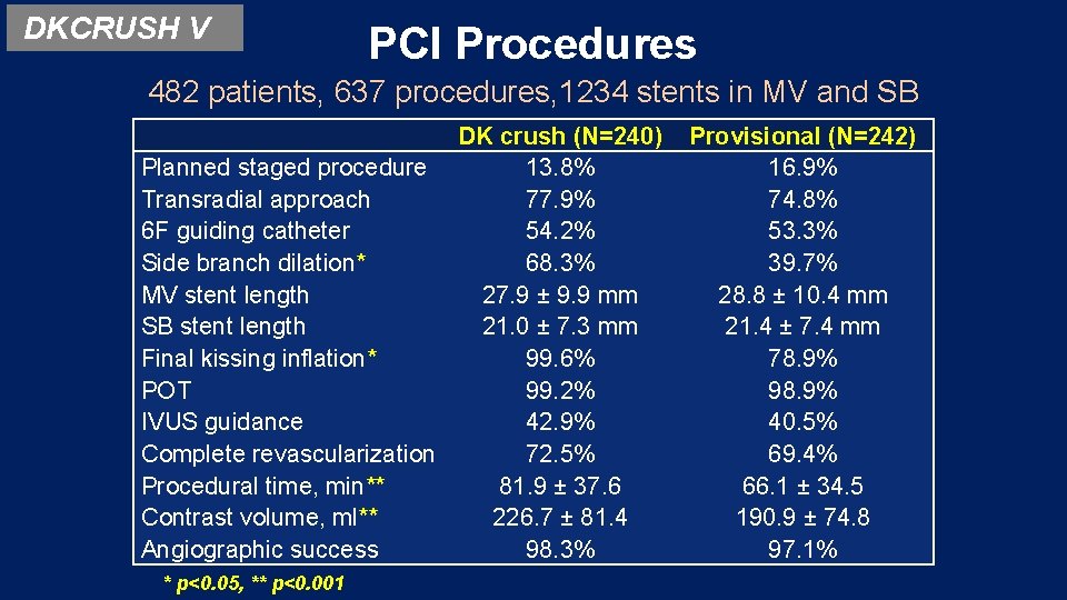 DKCRUSH V PCI Procedures 482 patients, 637 procedures, 1234 stents in MV and SB