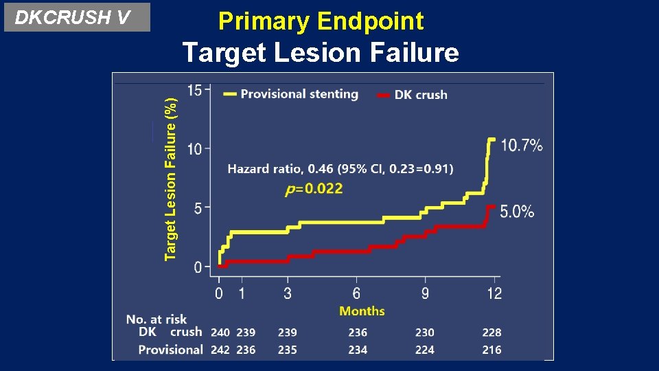 DKCRUSH V Primary Endpoint Target Lesion Failure (%) Target Lesion Failure 
