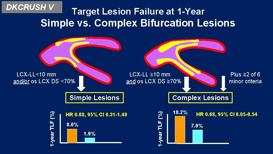 DKCRUSH V Target Lesion Failure at 1 -Year Simple vs. Complex Bifurcation Lesions LCX-LL<10