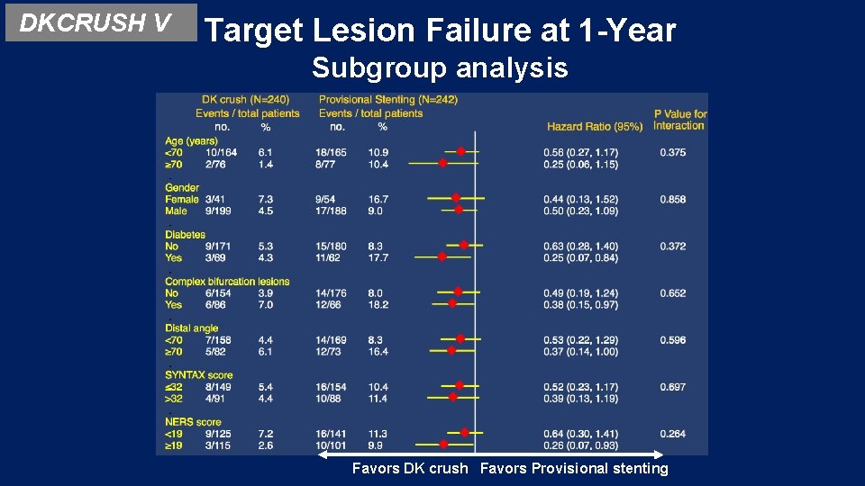 DKCRUSH V Target Lesion Failure at 1 -Year Subgroup analysis Favors DK crush Favors