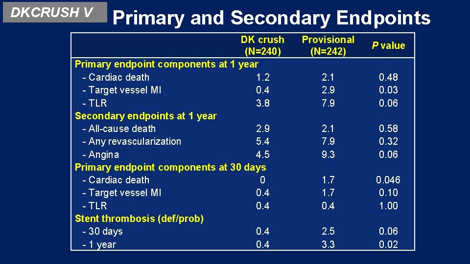 DKCRUSH V Primary and Secondary Endpoints DK crush (N=240) Primary endpoint components at 1