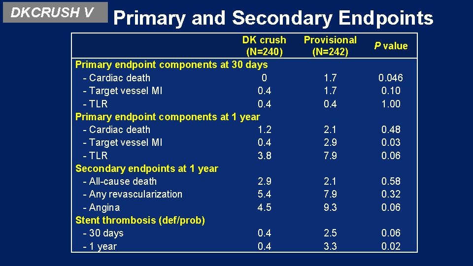 DKCRUSH V Primary and Secondary Endpoints DK crush (N=240) Primary endpoint components at 30