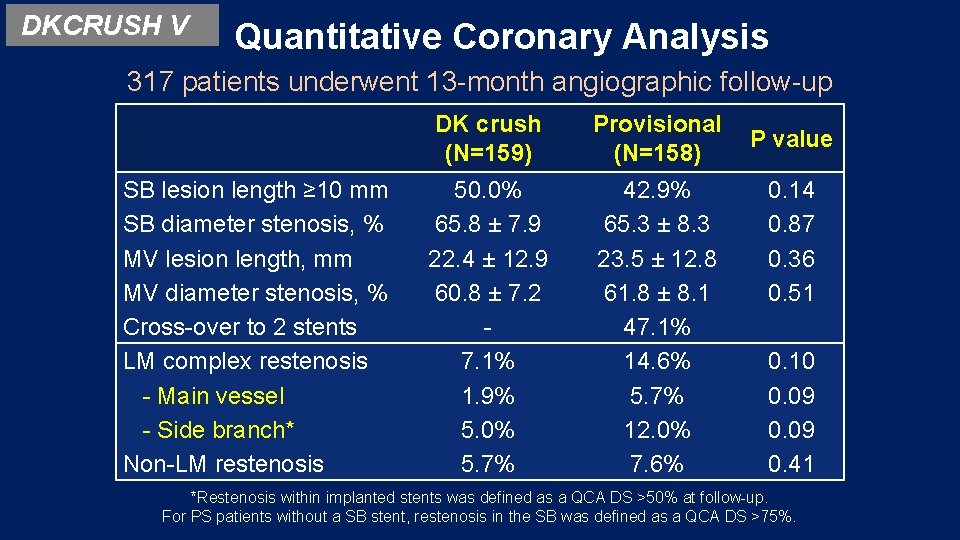DKCRUSH V Quantitative Coronary Analysis 317 patients underwent 13 -month angiographic follow-up DK crush