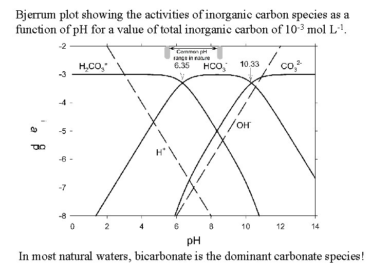 Bjerrum plot showing the activities of inorganic carbon species as a function of p.